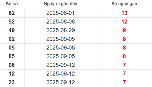 Bảng lô gan lâu chưa về Bảng lô gan lâu chưa về