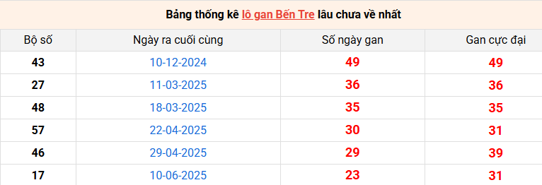 /lo-gan-ben-tre-ngay-25-11