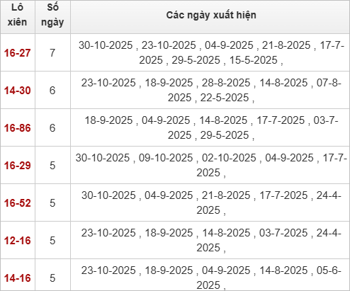 Thống kê lô xiên Bình Định hay về Thống kê lô xiên Bình Định hay về