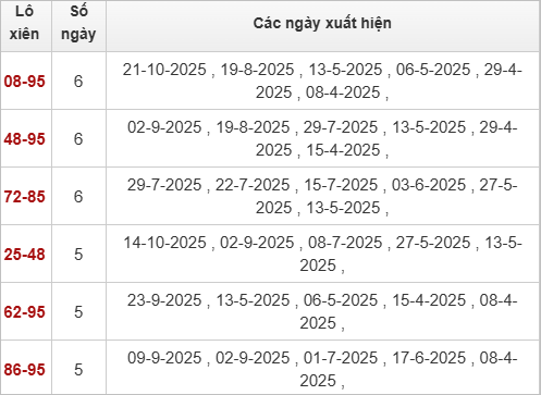 Thống kê lô xiên Bạc Liêu về nhiều