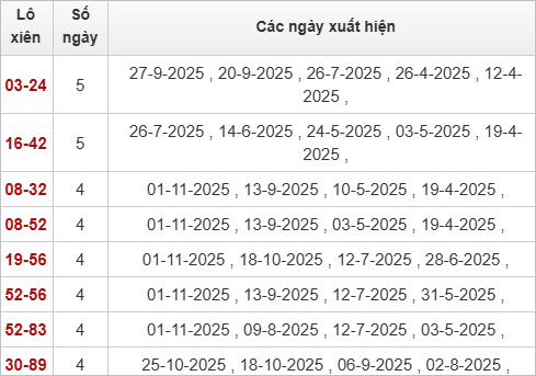 Thống kê lô tô xiên Bình Phước hay về Thống kê lô tô xiên Bình Phước hay về