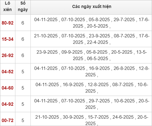 Thống kê giải đặc biệt Bến Tre hôm sau