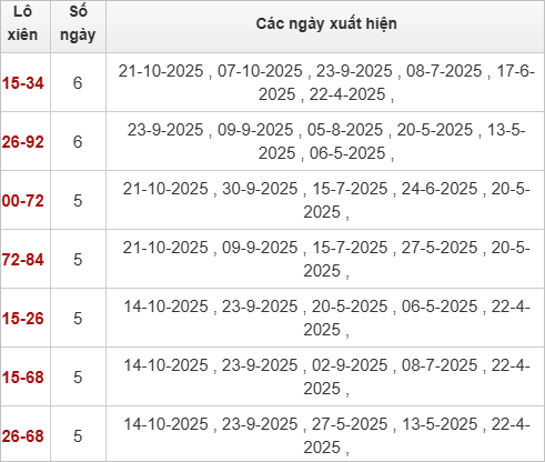 Thống kê lô xiên Bến Tre hay ra
