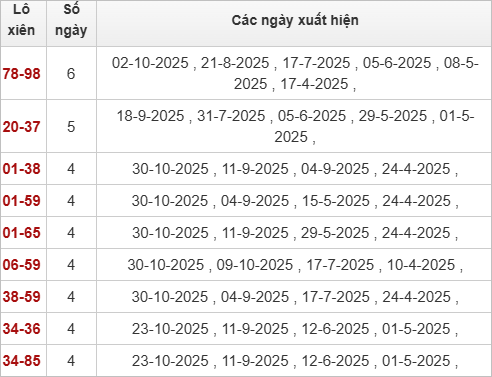 Thống kê lô tô xiên Bình Thuận về nhiều