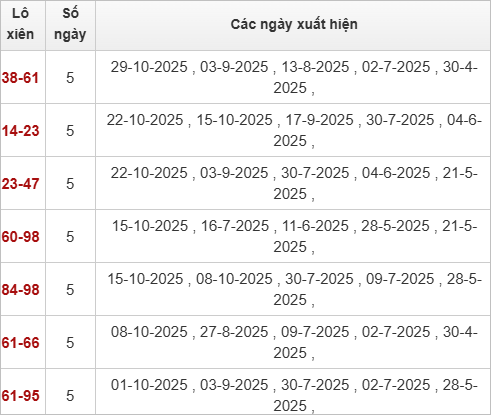 Thống kê lô xiên Đồng Nai về nhiều Thống kê lô xiên Đồng Nai về nhiều