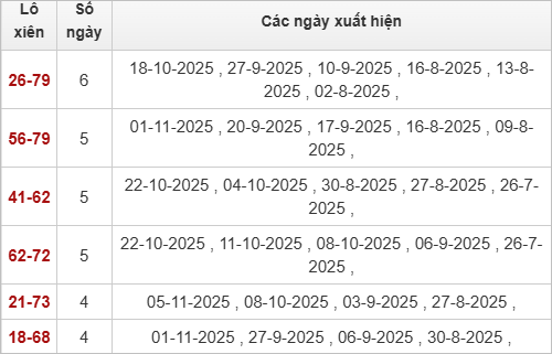 Thống kê lô xiên Đà Nẵng hay ra Thống kê lô xiên Đà Nẵng hay ra