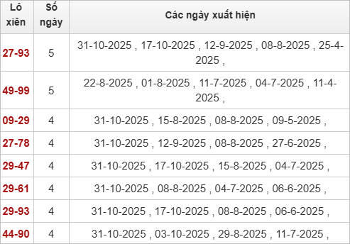 Thống kê lô xiên Gia Lai hay về Thống kê lô xiên Gia Lai hay về