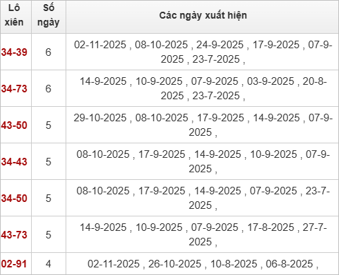 Thống kê lô xiên Khánh Hòa hay về
