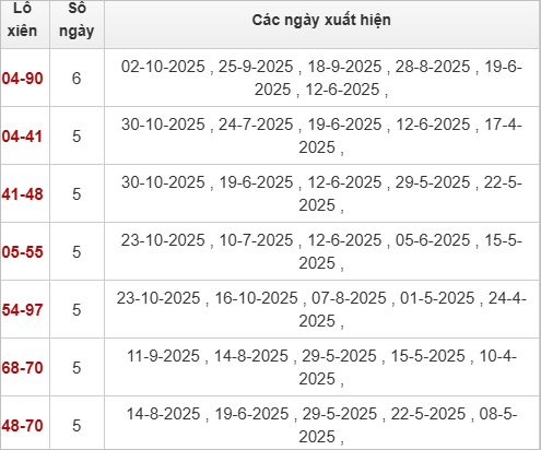 Thống kê loto xiên Quảng Trị ra nhiều Thống kê loto xiên Quảng Trị ra nhiều