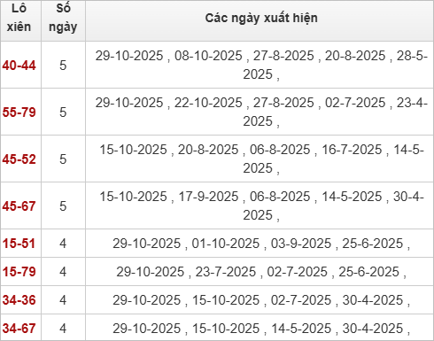 Thống kê lô xiên Sóc Trăng hay về Thống kê lô xiên Sóc Trăng hay về