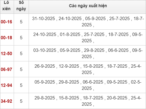 Thống kê lô xiên Vĩnh Long hay ra Thống kê lô xiên Vĩnh Long hay ra