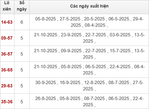 Thống kê lô xiên Vũng Tàu hay về