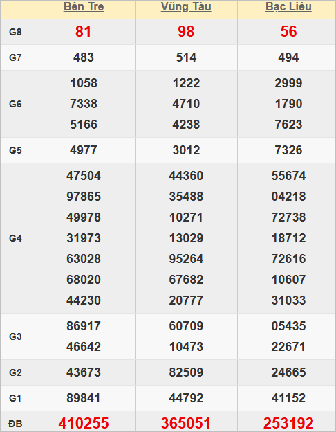 Quay thử kết quả xổ số miền Nam hôm nay