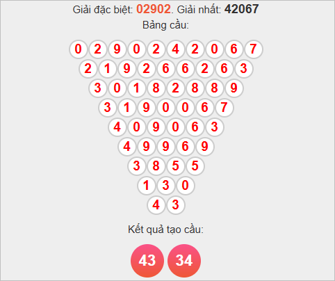 Soi cầu miền Bắc theo Pascale Soi cầu miền Bắc theo Pascale