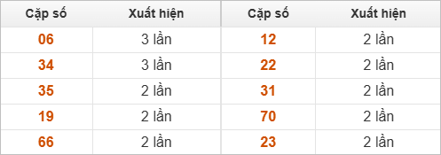 2 số cuối giải đặc biệt về nhiều nhất