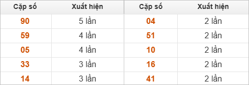 Hai số cuối giải đặc biệt về nhiều nhất