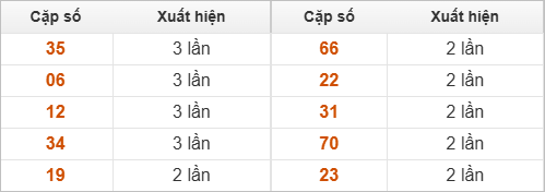 2 số cuối giải đặc biệt về nhiều nhất