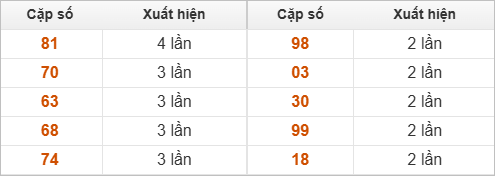 Hai số cuối giải đặc biệt về nhiều nhất Hai số cuối giải đặc biệt về nhiều nhất