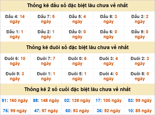 Đầu, đuôi GĐB miền Nam thứ 5 lâu chưa về Đầu, đuôi GĐB miền Nam thứ 5 lâu chưa về