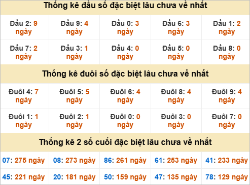 Đầu, đuôi GĐB lâu chưa về Đầu, đuôi GĐB lâu chưa về