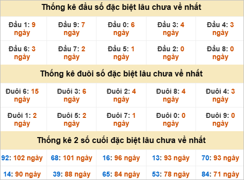 Đầu, đuôi GĐB miền Nam chủ nhật lâu chưa về Đầu, đuôi GĐB miền Nam chủ nhật lâu chưa về