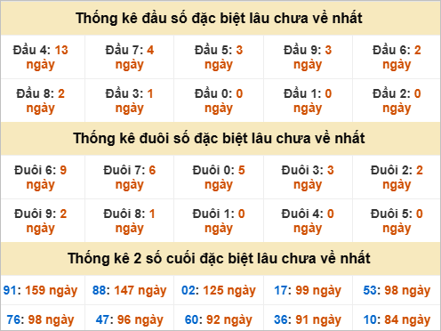 Đầu, đuôi giải đặc biệt lâu chưa về