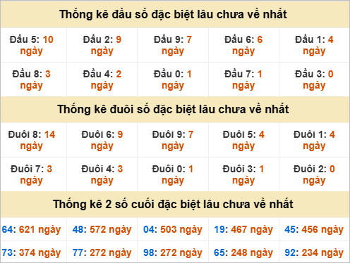 Đầu, đuôi đặc biệt lâu chưa về