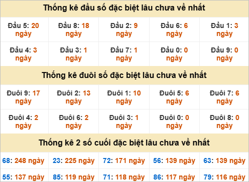 Đầu, đuôi GĐB lâu chưa về Đầu, đuôi GĐB lâu chưa về