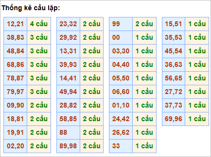 Bảng thống kê cầu lặp Bảng thống kê cầu lặp