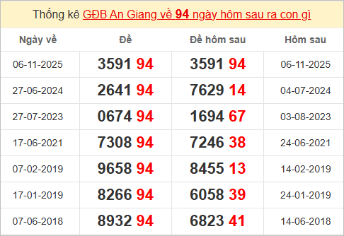 Thống kê giải đặc biệt An Giang bữa sau Thống kê giải đặc biệt An Giang bữa sau