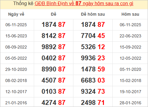 Thống kê giải đặc biệt Bình Định bữa sau
