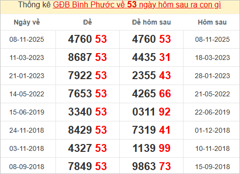 Thống kê giải đặc biệt Bình Phước hôm sau Thống kê giải đặc biệt Bình Phước hôm sau