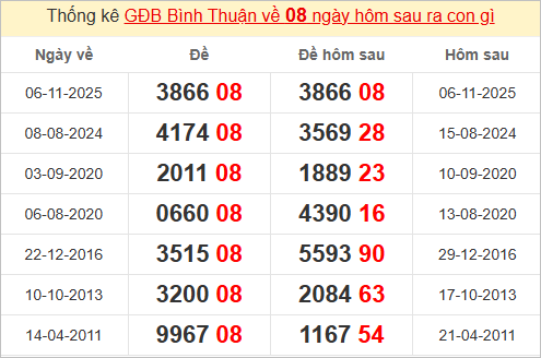 Thống kê giải đặc biệt Bình Thuận hôm sau Thống kê giải đặc biệt Bình Thuận hôm sau