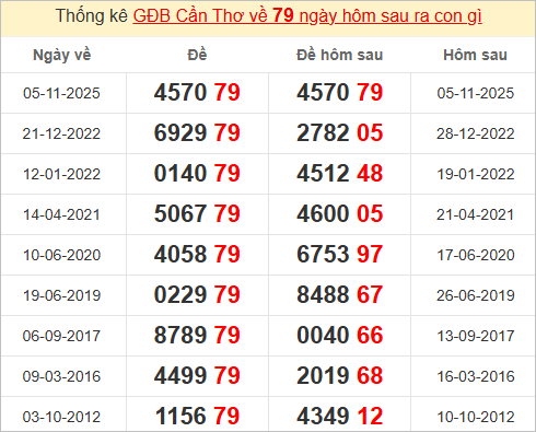 Thống kê 2 số cuối đặc biệt Cần Thơ bữa sau