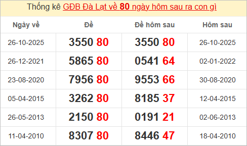 Thống kê giải đặc biệt Đà Lạt - Lâm Đồng kỳ sau Thống kê giải đặc biệt Đà Lạt - Lâm Đồng kỳ sau