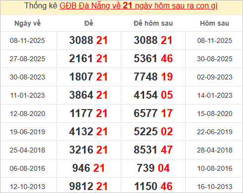 Thống kê giải đặc biệt Đà Nẵng bữa sau