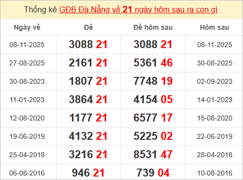 Thống kê giải đặc biệt Đà Nẵng kỳ sau Thống kê giải đặc biệt Đà Nẵng kỳ sau