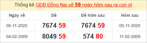 Thống kê giải đặc biệt Đồng Nai hôm sau