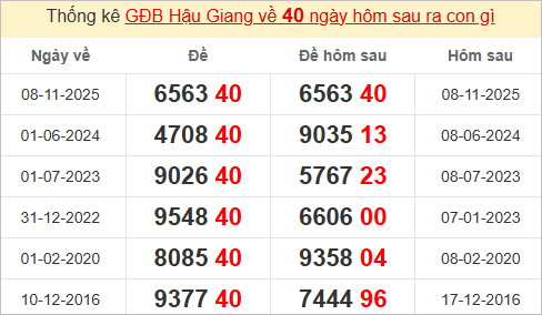 Thống kê giải đặc biệt Hậu Giang kỳ sau Thống kê giải đặc biệt Hậu Giang kỳ sau