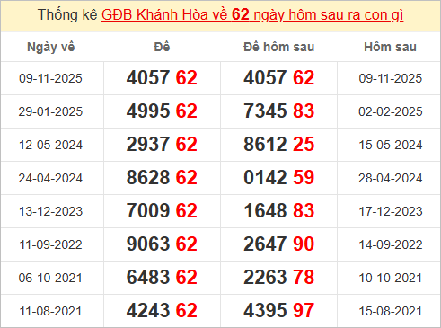 Thống kê giải đặc biệt Khánh Hòa hôm sau