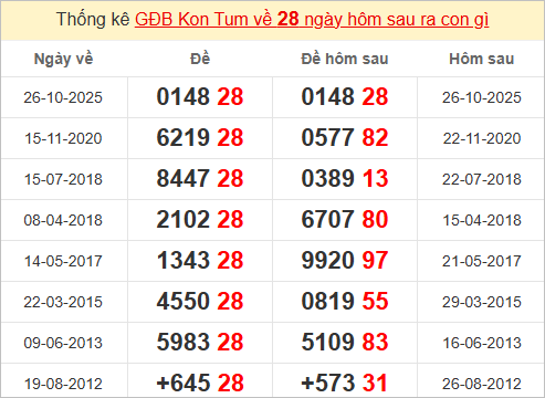 Thống kê giải đặc biệt Kon Tum kỳ sau Thống kê giải đặc biệt Kon Tum kỳ sau