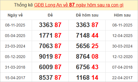 Thống kê giải đặc biệt Long An bữa sau Thống kê giải đặc biệt Long An bữa sau
