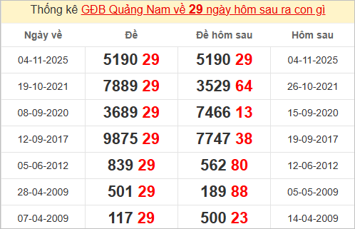 Thống kê giải đặc biệt Quảng Nam hôm sau