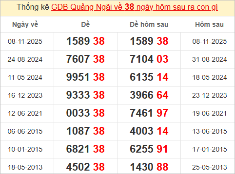 Thống kê giải đặc biệt Quảng Ngãi hôm sau Thống kê giải đặc biệt Quảng Ngãi hôm sau