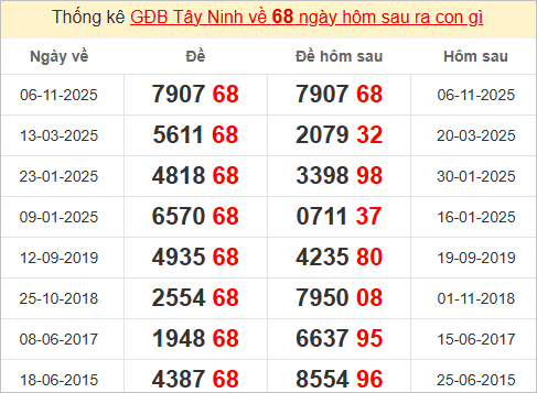 Thống kê giải đặc biệt Tây Ninh hôm sau Thống kê giải đặc biệt Tây Ninh hôm sau