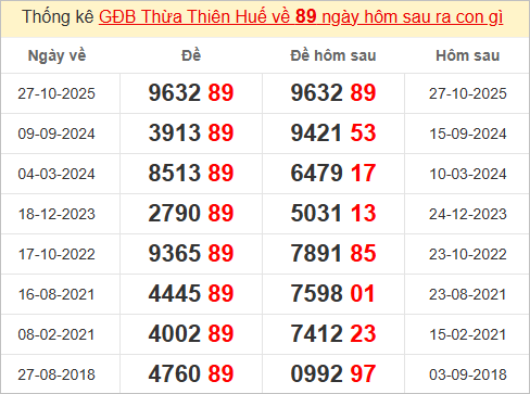 Thống kê giải đặc biệt Thừa Thiên Huế bữa sau Thống kê giải đặc biệt Thừa Thiên Huế bữa sau