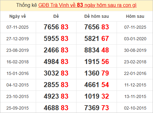 Thống kê 2 số cuối đặc biệt Trà Vinh kỳ sau