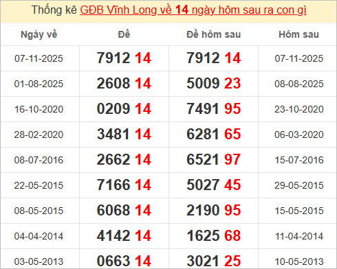Thống kê giải đặc biệt Vĩnh Long hôm sau