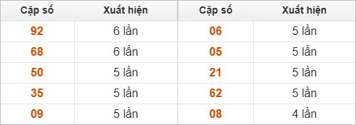 Thống kê 2 số cuối đặc biệt về nhiều nhất trong 30 tuần trở lại Thống kê 2 số cuối đặc biệt về nhiều nhất trong 30 tuần trở lại