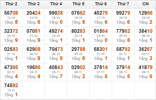 Thống kê giải đặc biệt và tổng về trong 30 ngày qua